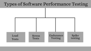 Types of Software Performance Testing