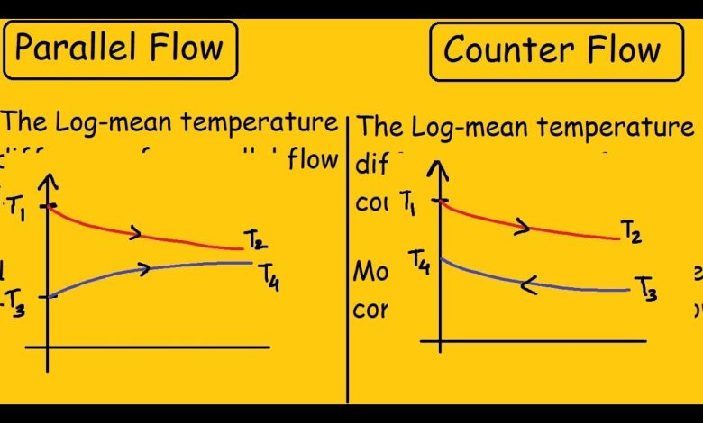 Why is Counter Flow Heat Exchanger Better Than Parallel Flow Heat Exchanger? | Alaqua Inc